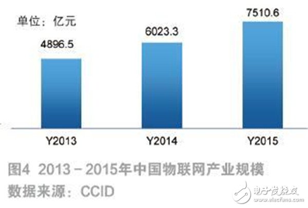 物聯網發展現狀及未來趨勢 技術研發的前沿探索