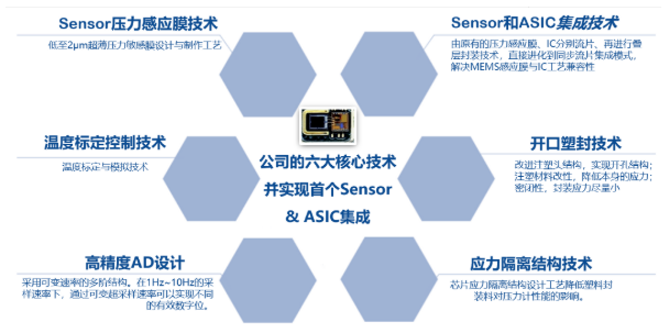 趨勢引領 技術賦能 智芯傳感產品及解決方案助力物聯網領域智能應用