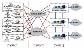 面向公共安全監測的物聯網技術與應用探討